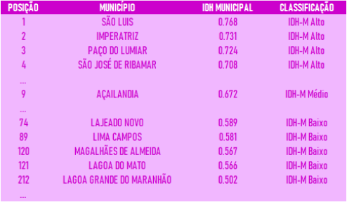 Ranking com o IDH dos municípios do Estado do Maranhão